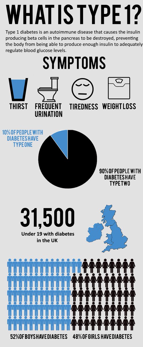 Getting to grips with type 1 can be difficult. Here is a break down of #T1D bit.ly/1JDwGni #DOC #diabetes
