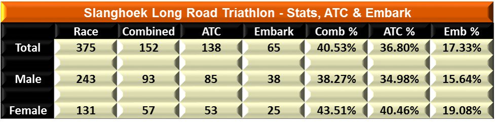 ATCMultisport's tweet photo. 40%+ Long Road @SlanghoekTri field from @atlantictriclub a/o @EmbarkTri Next on #BucketList #TriOnFri @JailbreakTri https://t.co/nBvdaxkA6s