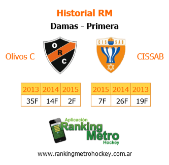 RankingMetro's tweet photo. 31/10 #MetroF #FinalesRM
Playoff Primera
Sede: Pucará

12:30 Olivos C - CISSAB https://t.co/kxI7hlwBml