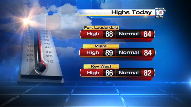 Temperatures soared across South Florida on Friday. The thermometer nearly hit 90° in Miami! https://t.co/iOY45IsMW8