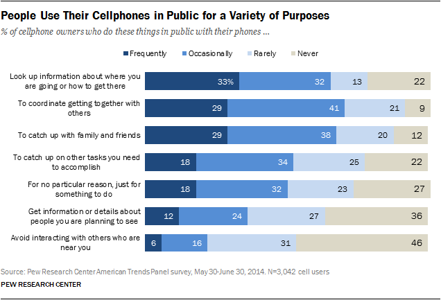 pewinternet's tweet photo. 23% of cell owners frequently or occasionally use their phones in public to avoid others https://t.co/PlLrZgfQkh https://t.co/T8pecD9qvb