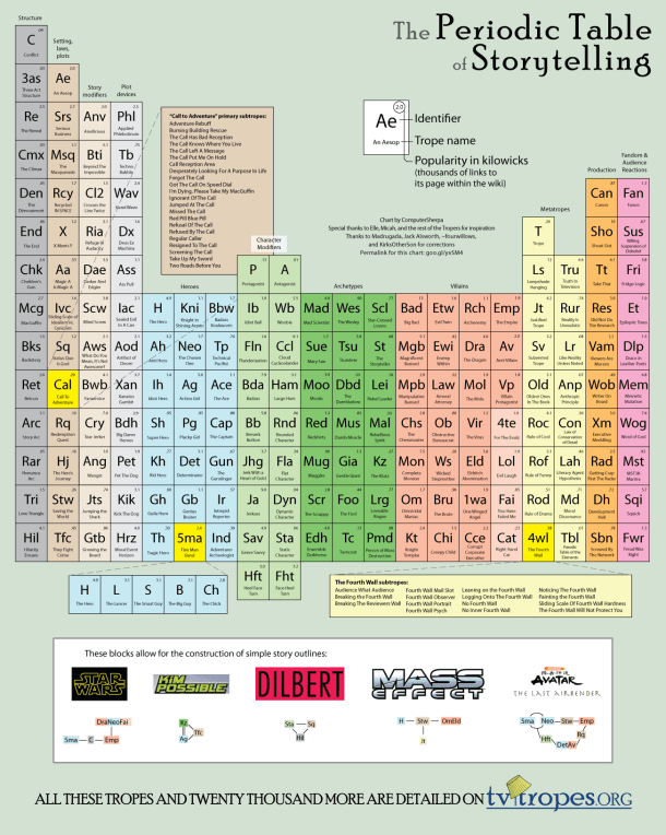 The Periodic Table of Storytelling
aerogrammestudio.com/2013/11/12/the…