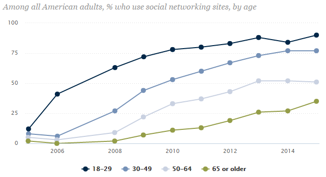 pewinternet's tweet photo. In 2005, 7% of Americans used at least one social networking site. Today, 64% do. https://t.co/YliFBTWHWE https://t.co/MeHqqHyFuO