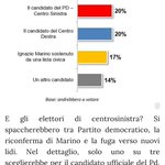 RT @GMoncelsi: Dubito del 17% di #Marino ma il cdx dovrà subito accordarsi su un nome gradito alla base @gasparripdl @Storace 
