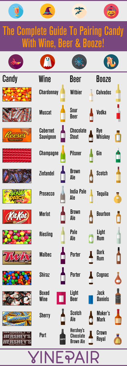 Your kid got leftover candy? Here's what #wine to pair with it. #Halloween
#pairing 
vinepair.com/wine-blog/pair…