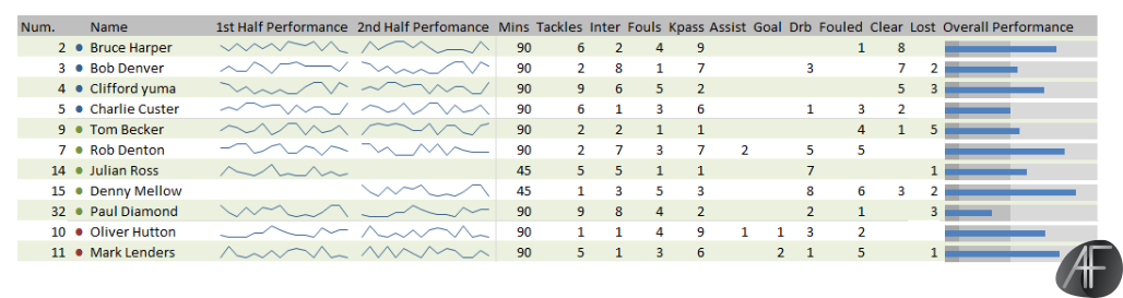 ale_il_fo's tweet photo. Simple Dashboard for player performance (based on rating system) #dataviz @adam_cullinane @DMCPAP #datavizualisation https://t.co/SoTOdYrEB9