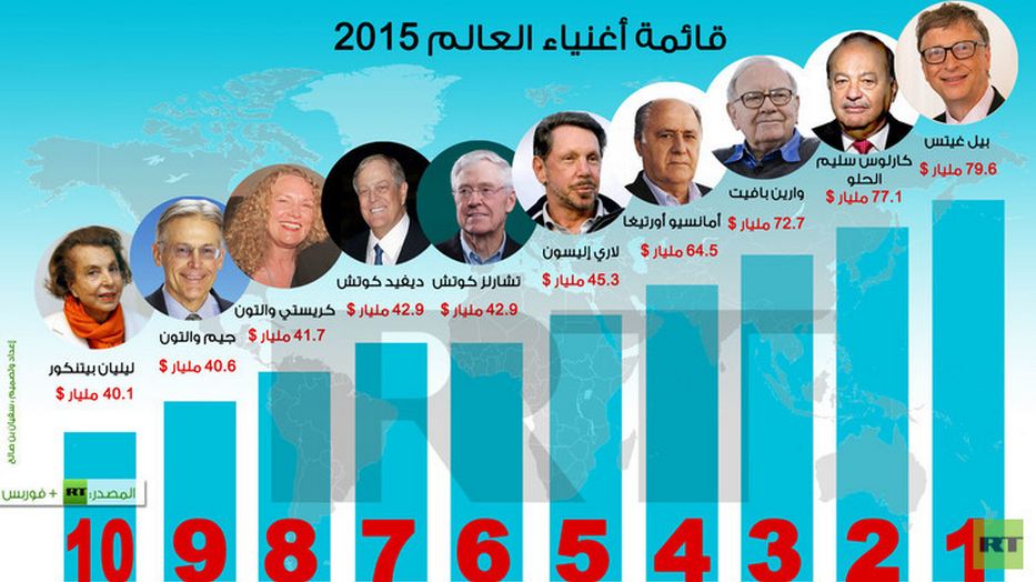  أسماء أغنياء العالم 2015 , إنفوجرافيك قائمة أغنياء العالم 2015  CSmKZJOWIAAMKXm