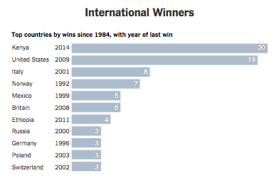 nytimes's tweet image. An American hasn't won the NYC Marathon since 2009 nyti.ms/1XFbEx4