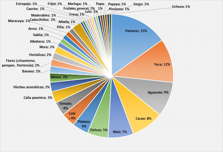 jlucasrestrepo's tweet image. Esta es la distribución de cultivos de los productores que están usando el #AnalisisSuelos @Corpoica @ServientregaCS