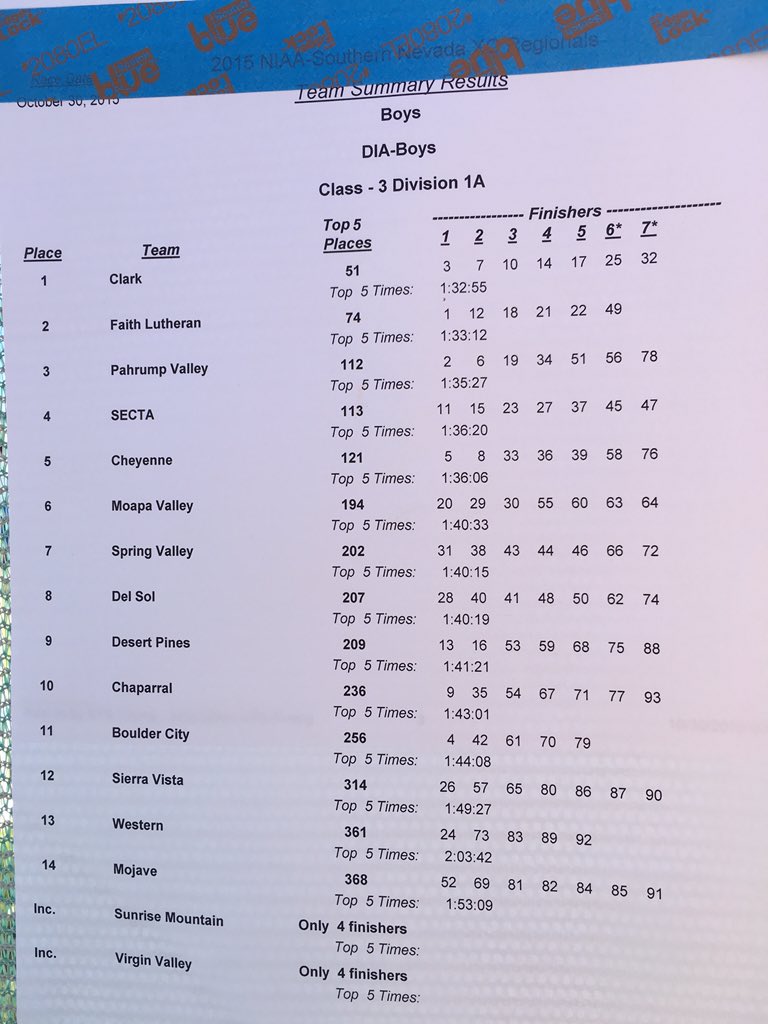 FLHSXC's tweet photo. It is official! Guys take 2nd place! #runfortheone https://t.co/U0YUQqLCHT