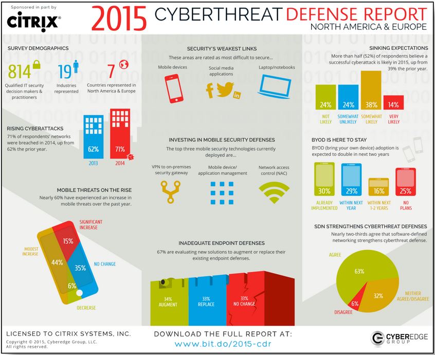 2. Great infographic breakdown of 2015's CyberThread Defense Report via <a href="/citrix/">Citrix</a> #CyberAware