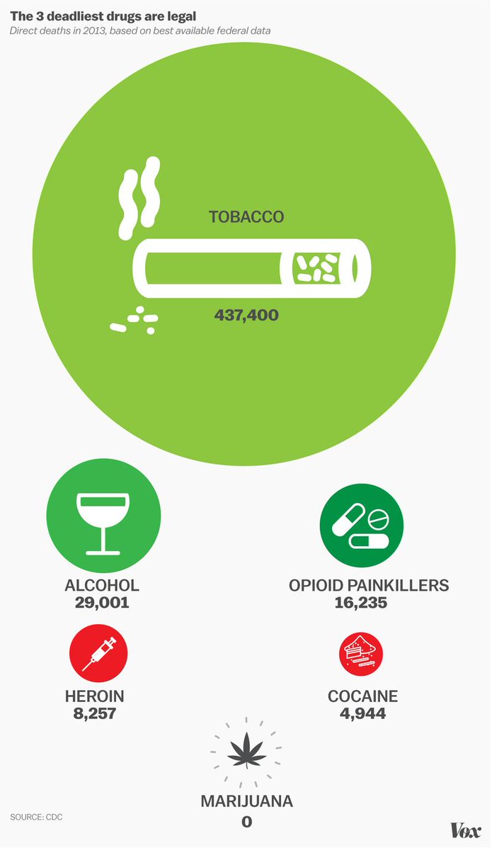 US deaths (2013)
Tobacco 437k
Alcohol 29k
Opioids 16k
Heroin 8k
Cocaine 5k

vox.com/2014/5/19/5727…