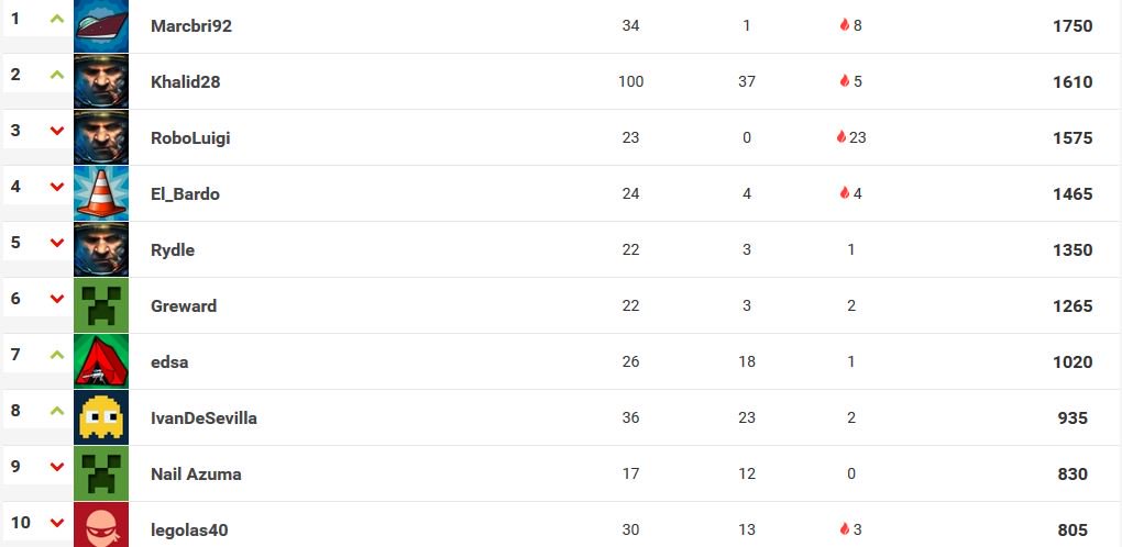 LVPsmash's tweet photo. ¡Último dia de Ranking!
¿Quien terminará en el Top8?
https://t.co/7gvn6u1AWz https://t.co/hhbgvVDDTG