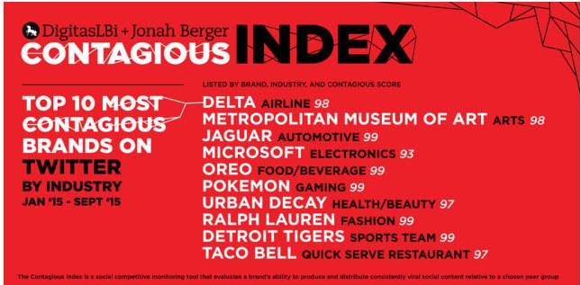 klout's tweet photo. Which Brands Create the Most Contagious Content on Social? https://t.co/vKjfh3ht68 via @SocialTimes https://t.co/sIMxdHiKst