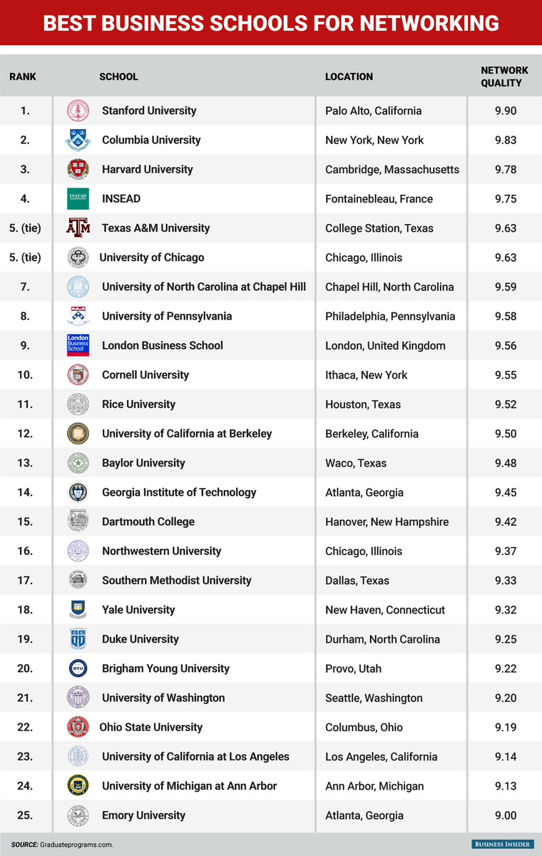 wef's tweet photo. The 25 best business schools for #networking https://t.co/cJRf4QFm40 #education #work #leadership https://t.co/TNMMHLUeXR