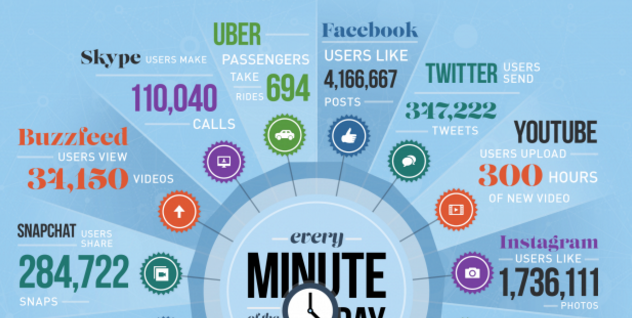 15 Mind-Blowing Statistics Reveal What Happens On The Internet In A Minute [Infographic] bit.ly/1jShTPO