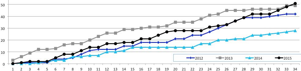 Invasion128's tweet photo. Dernier fichier #SeasonsChart 2015: 9 pts d'avance sur '12, 2 pts d'avance sur '13 &amp; 23 pts d'avance sur '14 #IMFC https://t.co/WAShIIB0bL