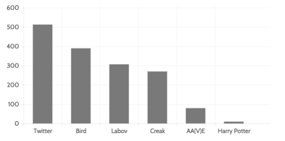 languagejones's tweet photo. Subjects of #NWAV44 tweets and retweets (n=6208). Seems about right. @GretchenAMcC @NWAV44 @JWGrieve https://t.co/5fbTi70jzB