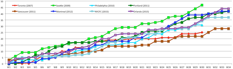 Invasion128's tweet photo. Updated 1st year chart in @MLS / #MLS for #TFC #Sounders #DOOP #Timbers #VWFC #IMFC #NYCFC #OCSC https://t.co/3dJK5kkyRG
