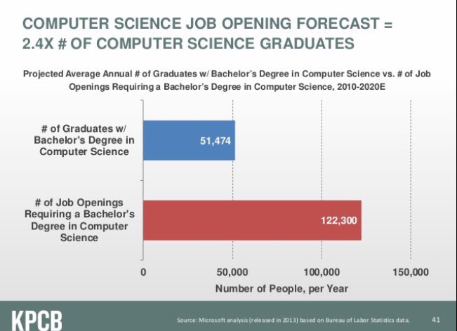 ValaAfshar's tweet photo. We need more computer science graduates https://t.co/NpzfEp8Qvu