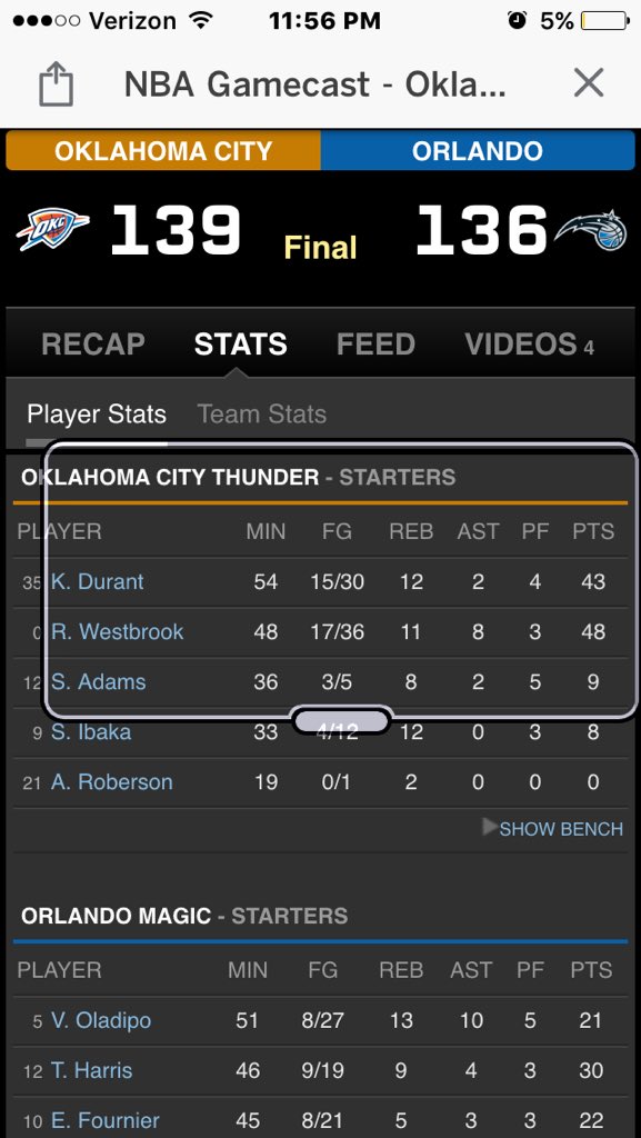 GaitherCole's tweet image. But they say Westbrook won&apos;t do as good w/ KD back😂 #91points #doubledouble @KDTrey5 @russwest44 Take&apos;n it this year