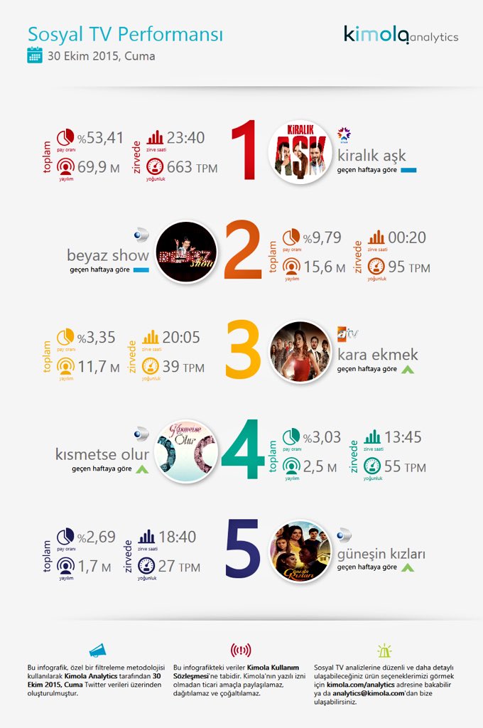 kiralikaskdizi's tweet photo. SOSYAL MEDYADA #KiralıkAşk | Dün gece Sosyal Medya'da #KiralıkAşk, #Defne ve #Ömer zirveyi kimseye bırakmadı. https://t.co/5yLP1udEHa