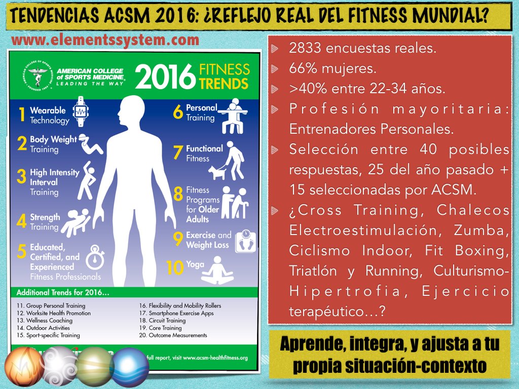 Elements_System's tweet photo. Tendencias ACSM... ¿fiel reflejo del fitness mundial? @gemagmarcos @RaquelBlascoR @Entrenarme @CANO_TRAINER https://t.co/HgqRGNM0qi