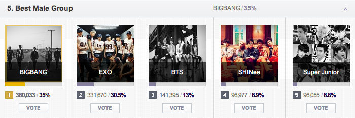BTS_BiTS's tweet photo. VOTE #BTS for Best Male Group on #MAMA2015 
https://t.co/KNTxo1oiMy  
#防弾少年団 #방탄소년단
Pls Use all accounts!! https://t.co/F73DWbx28W