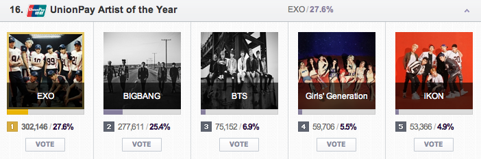 BTS_BiTS's tweet photo. VOTE #BTS for UnionPay Artist of The Year on #MAMA2015 
https://t.co/KNTxo1oiMy
#防弾少年団 #방탄소년단
Pls use all accounts! https://t.co/4qvGgF3NLl