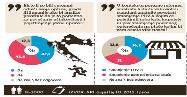 Građani podržavaju ukidanje županija i općina? Ne ako se radi o njihovim <a href="/vecernji_list/">Večernji list</a> <a href="/Barometar_hr/">Barometar.hr</a> #izboriHR
