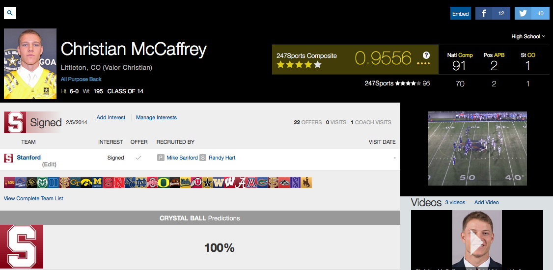247Sports's tweet photo. Christian McCaffrey was @ArmyAllAmerican &amp; No. 91 overall in 2014 247Sports Composite https://t.co/apACeYXEer https://t.co/0x96YOVoA8