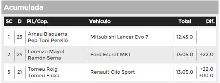MallorcaRallye's tweet photo. Clasificación general del #RSDrivingMca tras el TC3 https://t.co/JEvLozkmUU