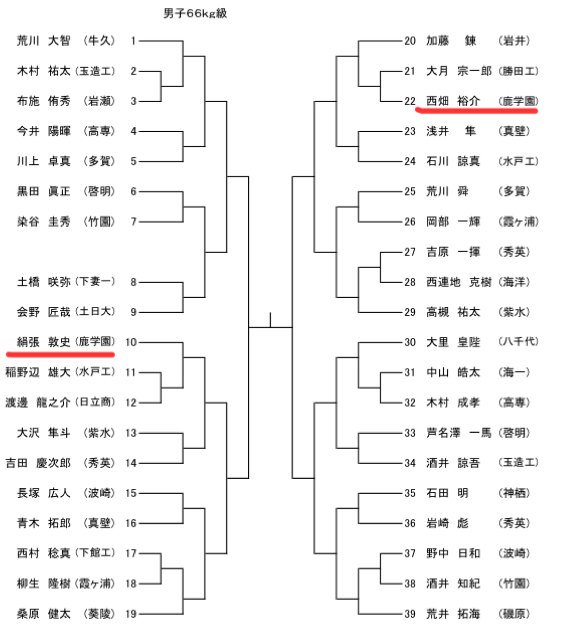 鹿島学園柔道部bot Kashigakujudo1 Twitter 鹿島学園柔道部bot Kashigakujudo1 Twitter