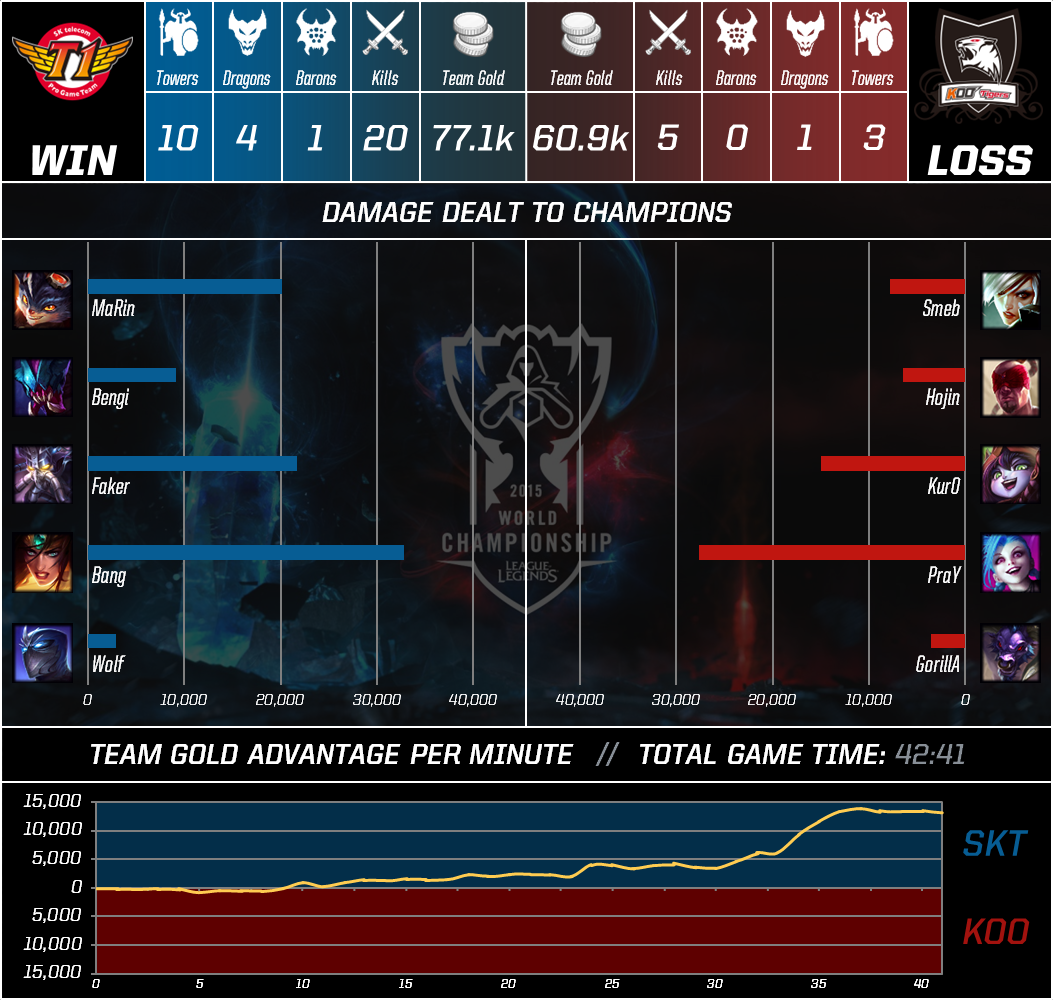 [LOL] SKT vs KOO 1경기 인포그래픽 | 인스티즈