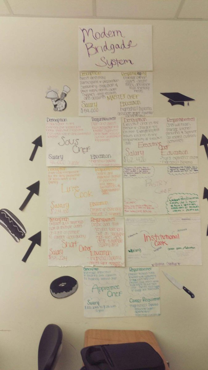 CSHT_OHHS's tweet photo. Culinary has worked this week!  You know Henry Ford? Well food is prepared systematically too! The Bridgade System https://t.co/SIOk0qRIn0