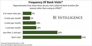 insidertechbiz's tweet photo. The future of the bank branch is in trouble — here's why https://t.co/UAwCWbvGpQ https://t.co/0FiirgphSb