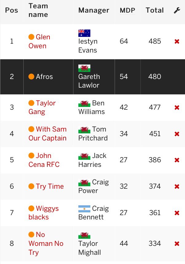 Fantasy RWC league <a href="/official_iesty/">iestyn</a> champion
