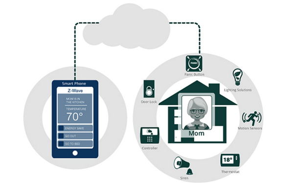 ZWave_Alliance's tweet photo. #ZWave based systems give family caregivers new abilities to stay connected to aging seniors https://t.co/Luo2jIbv0e https://t.co/c25XtGpUZl