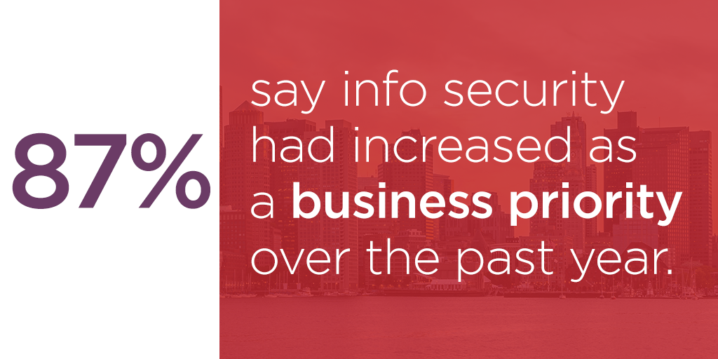 HealthITNews's tweet image. 66% of orgs have experienced a security incident ow.ly/U3psb &amp;lt;&amp;lt; Is your org prioritizing #HITprivacy?