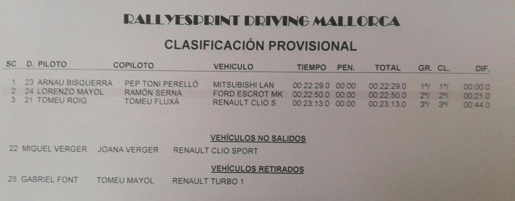 MallorcaRallye's tweet photo. Clasificación del I #RSDrivingMca. Victoria de @ArnauBisquerra y @peptoni14 https://t.co/VMzIc8soLr