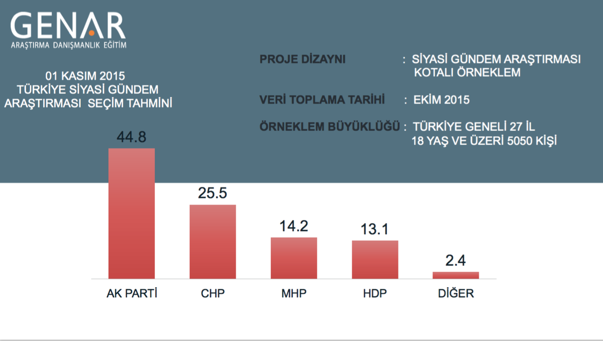 GENAR 1 KASIM 2015 GENEL SEÇİM ARAŞTIRMA SONUÇLARI