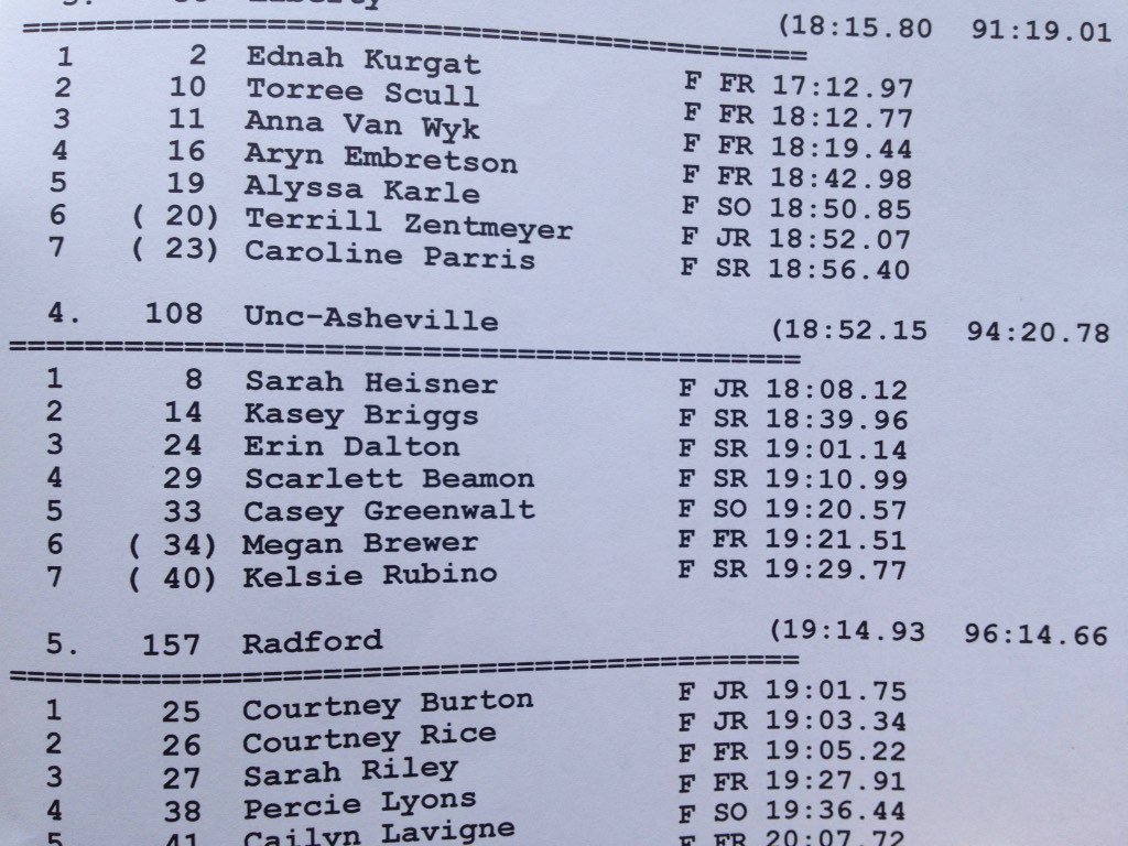 RNelmsKeil's tweet photo. UNC Asheville women take 4th at Big South Conference. https://t.co/yxMXH5mARR