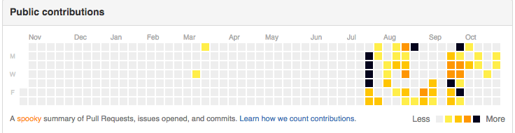 amdsouza92's tweet photo. Please tell me this is just a #halloween2015 special @github #github #opensource #githubcontribution #gitcommit #git https://t.co/1UyWvTFEgR