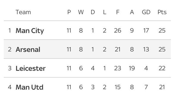 KabarArsenaI's tweet photo. Arsenal berada di posisi 2 dengan hanya beda selisih 4 Gol dari Man City di klasemen BPL saat ini. https://t.co/vt014PzLlu