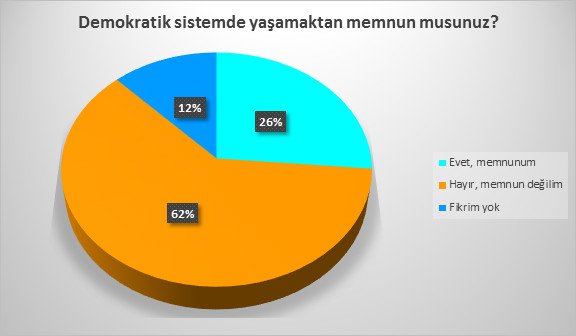 Demokratik Sistemde Yaşamaktan Memnunmusunuz?sorusuna halkımızın%62si hayır dedi. DemokrasiYalan OyKullanmakHaram "