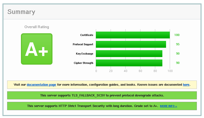 EarthbotStatus's tweet image. Earthbot's A+ SSL score (current)