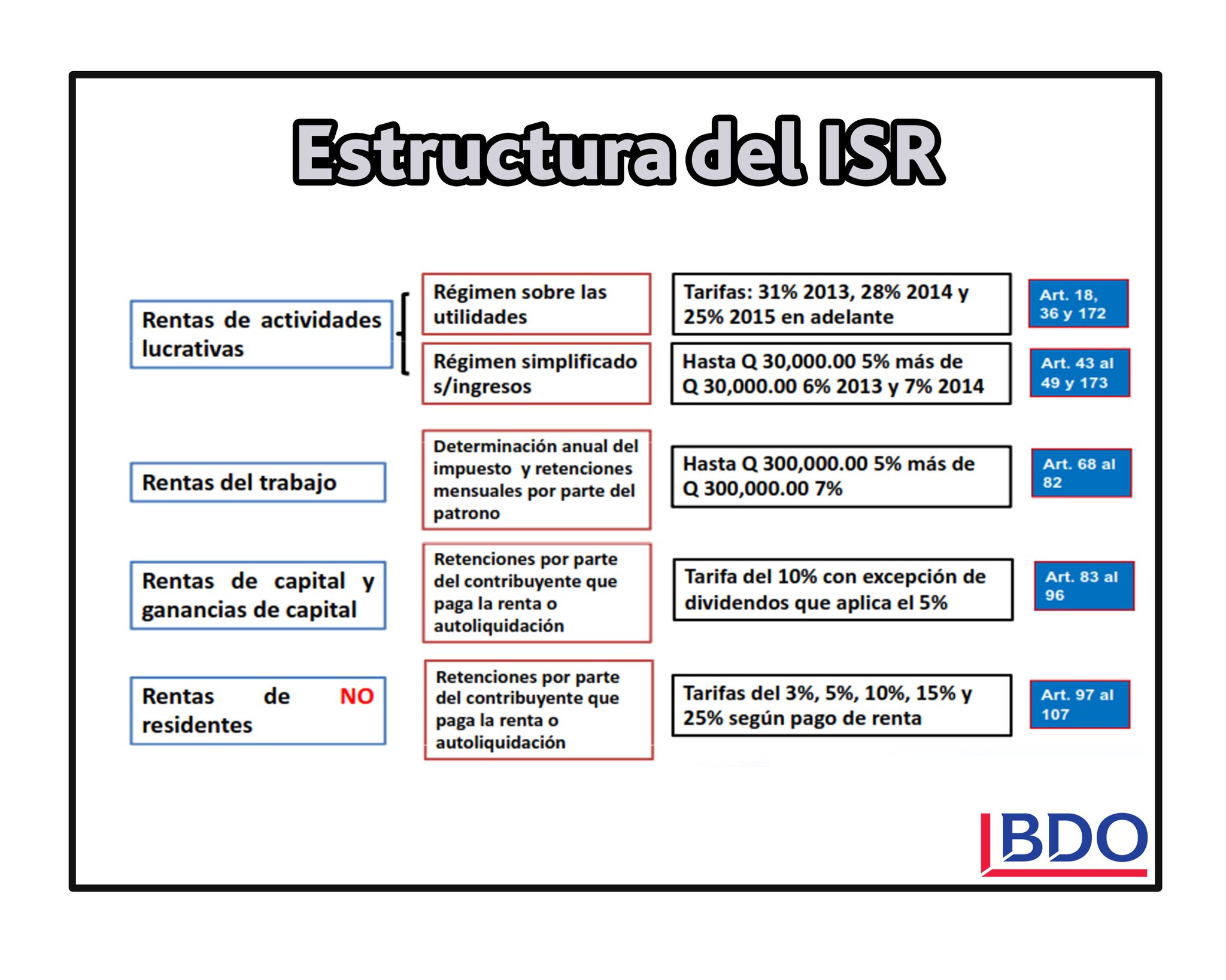 Estructura De La Ley De Isr arbol