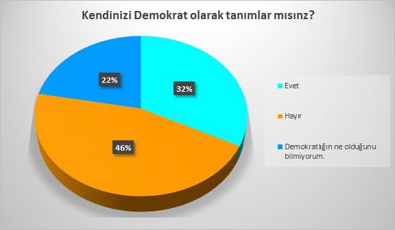 1.‘Kendinizi Demokrat Olarak Tanımlar mısınız’ sorusuna halkımızın %46’sı hayır dedi. DemokrasiYalan ÇözümHilafet