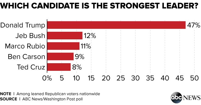 Which candidate is the strongest leader? 