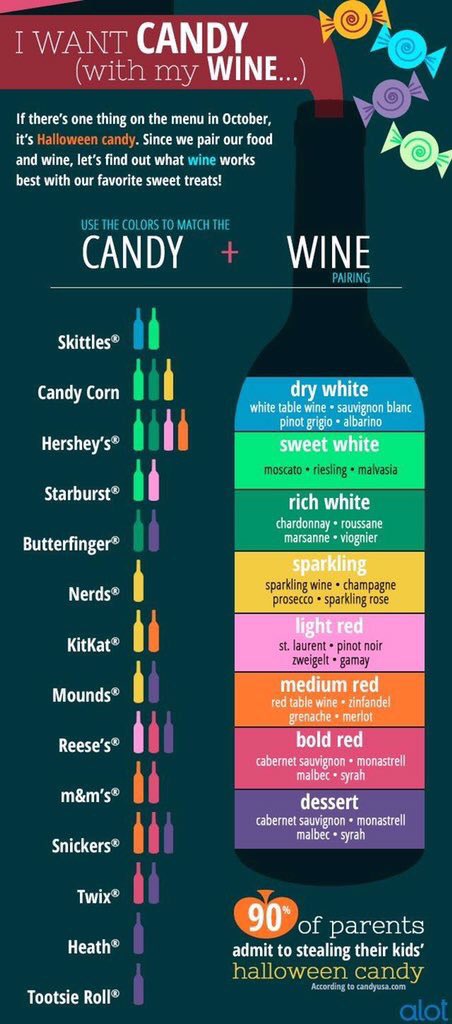 SipWatchTweet's tweet photo. #Halloween candy and #Wine pairings via @RustyRiderGirl https://t.co/IbrYeFCc2S